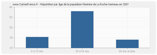 Répartition par âge de la population féminine de La Roche-Vanneau en 2007